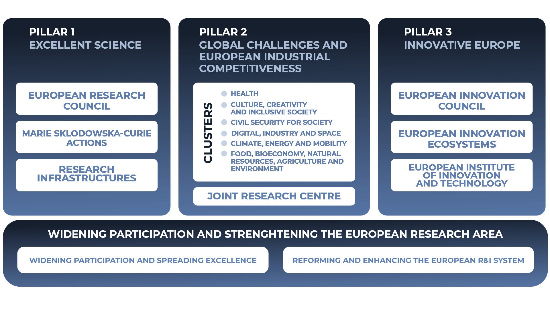 HorizonEurope - Pillars