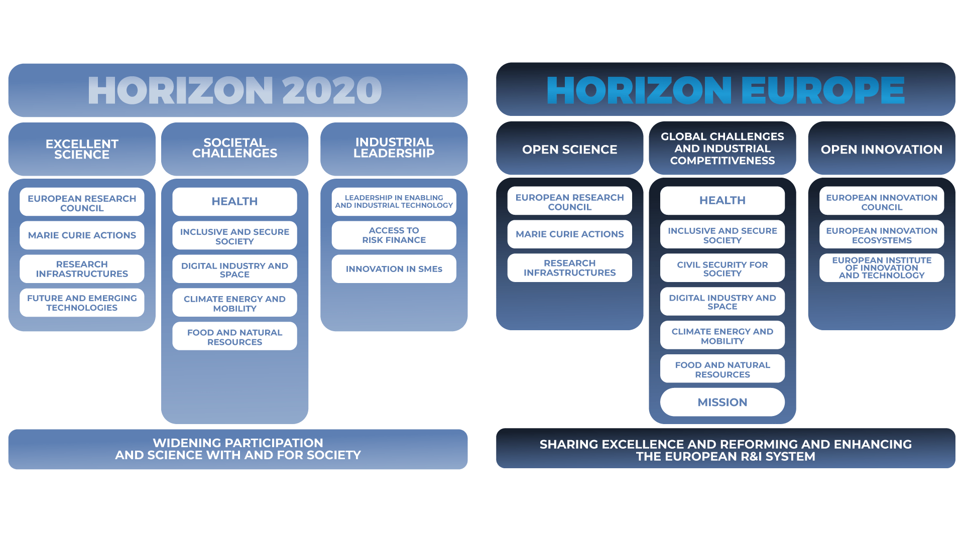 H2020 vs Horizon Europe
